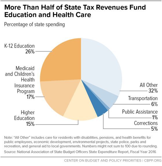 percentage of state spending